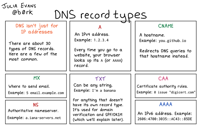 DNS record types

#devops #devsecops #kubernetes #cicd #k8s #linux #docker #sysadmin #automation #technology #cloudcomputing #serverless #microservices #dns