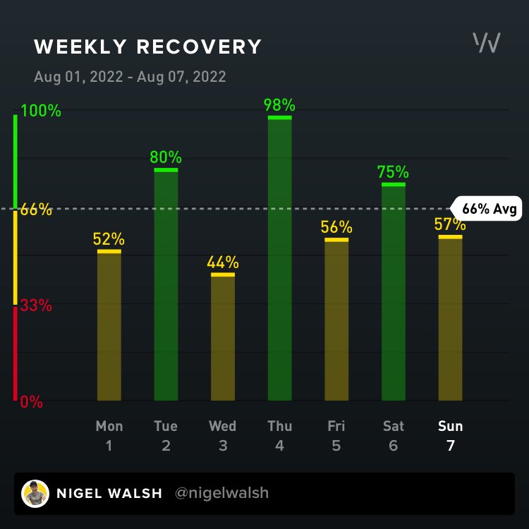 There’s definitely a pattern here ⁦@whoop⁩ maybe I have a 48 hour cycle. #fitness #fitfam.