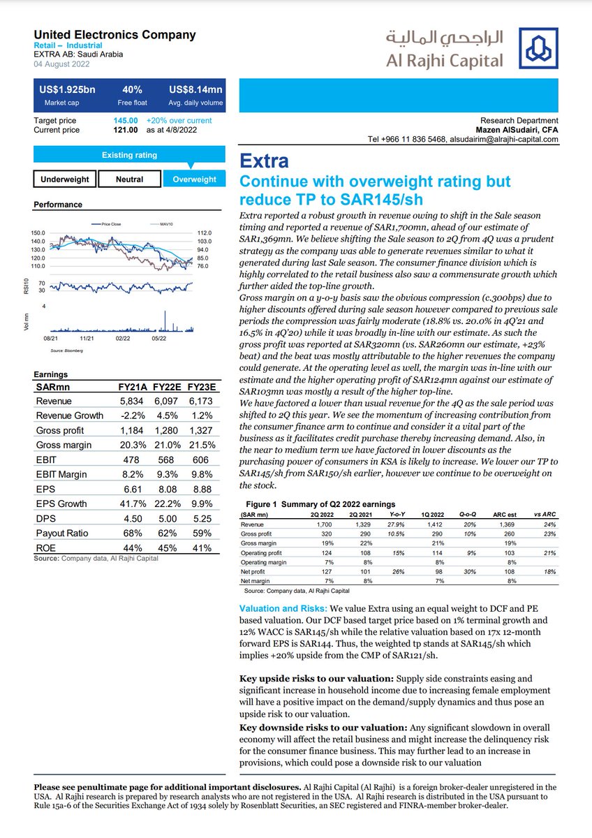 الراجحي المالية:

الشركة: الشركة المتحدة للإلكترونيات (إكسترا)
الرمز: 4003
التوصية: زيادة مراكز
السعر المستهدف: 145 ريال
السعر وقت التوصية: 121 ريال

#توقعات_المحللين #إكسترا