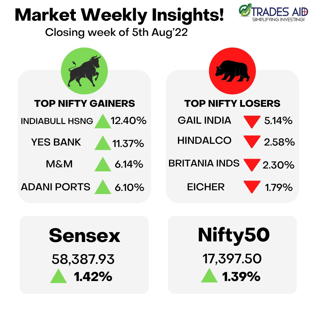 TradesAid's tweet photo. The markets extends its uptrend🔺🚀

Here are your Top gainers &amp; Losers of the week.

Have a look!

#StocksToBuy #stocks #StockMarketindia #finance #FinancialFreedom #nifty_50 #sensex #investing https://t.co/0ScsSe8APf