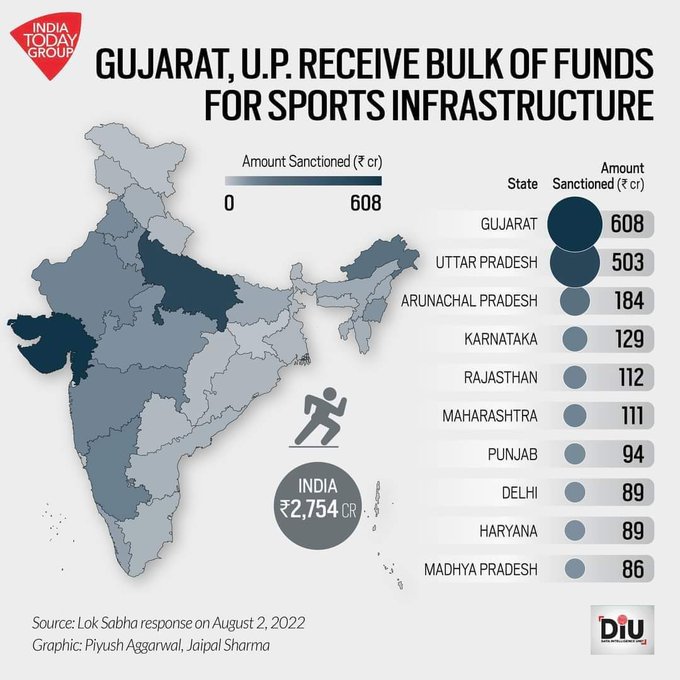 ramanmann1974's tweet photo. Gujarat received Rs 608 crore for sports infrastructure, &amp; Haryana received a paltry Rs 89 crore for sports infrastructure; despite a far much less allocation, the #CommonwealthGames medals tally tells us a different story !! https://t.co/NAgCIOcu4D