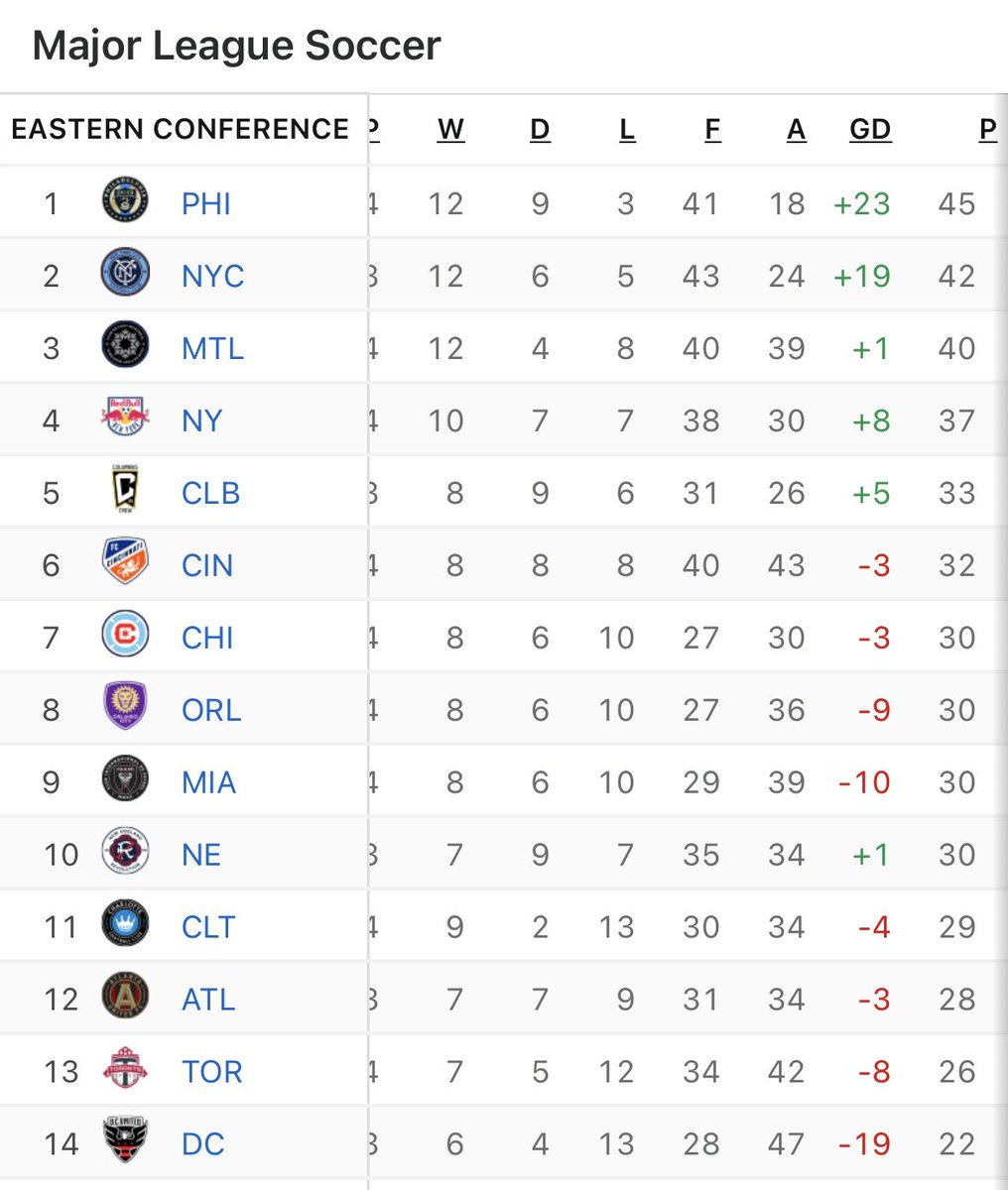LukeInMaine's tweet photo. Can anyone explain why, if places 7-10 are all equal in points but the @NERevolution is ahead on GD, why are they not in 7th? @MLS? https://t.co/p4YekRA3Yo