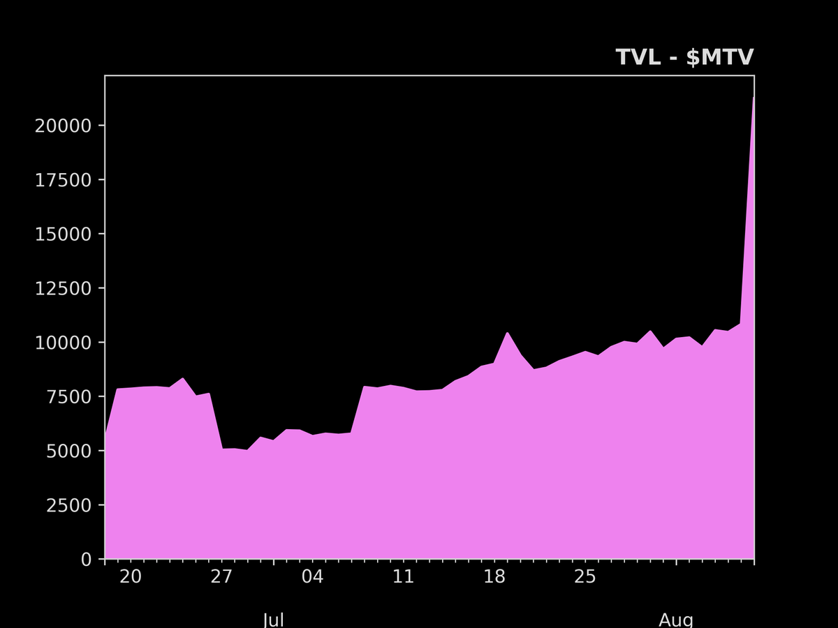 defisig's tweet photo. Biggest TVL increase in the last 24hr
(07/Aug/2022)

1. $MTV: +96.2%
2. $SGB: +49.2%
3. $MOVR: +11.1%
4. $HPB: +8.5%
5. $OP: +8.4%
6. $EVER: +7.1%
7. $FIL: +5.2%
8. $KAR: +4.0%
9. $KSM: +3.7%
10. $EGLD: +3.3% https://t.co/FAYuIviSnc