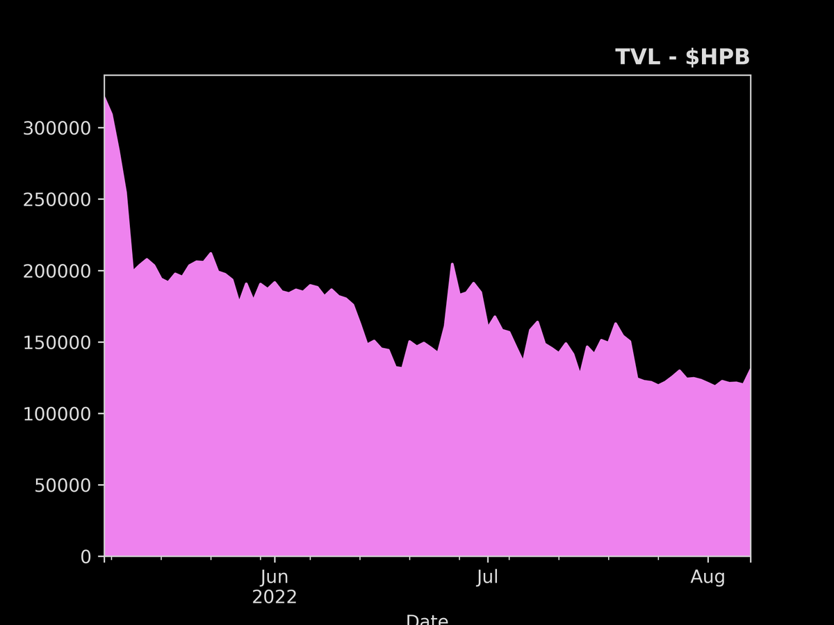 defisig's tweet photo. Biggest TVL increase in the last 24hr
(07/Aug/2022)

1. $MTV: +96.2%
2. $SGB: +49.2%
3. $MOVR: +11.1%
4. $HPB: +8.5%
5. $OP: +8.4%
6. $EVER: +7.1%
7. $FIL: +5.2%
8. $KAR: +4.0%
9. $KSM: +3.7%
10. $EGLD: +3.3% https://t.co/FAYuIviSnc