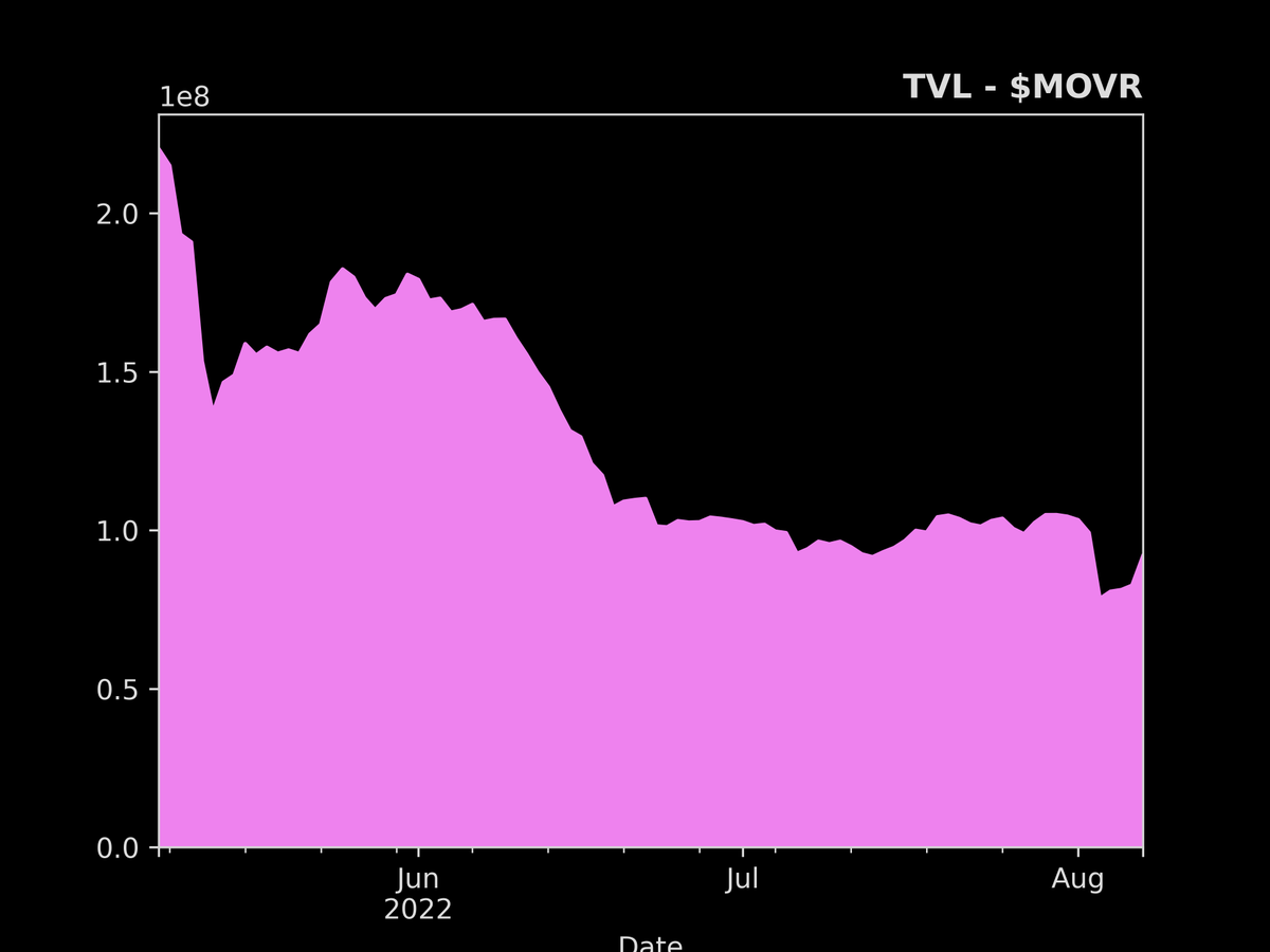 defisig's tweet photo. Biggest TVL increase in the last 24hr
(07/Aug/2022)

1. $MTV: +96.2%
2. $SGB: +49.2%
3. $MOVR: +11.1%
4. $HPB: +8.5%
5. $OP: +8.4%
6. $EVER: +7.1%
7. $FIL: +5.2%
8. $KAR: +4.0%
9. $KSM: +3.7%
10. $EGLD: +3.3% https://t.co/FAYuIviSnc