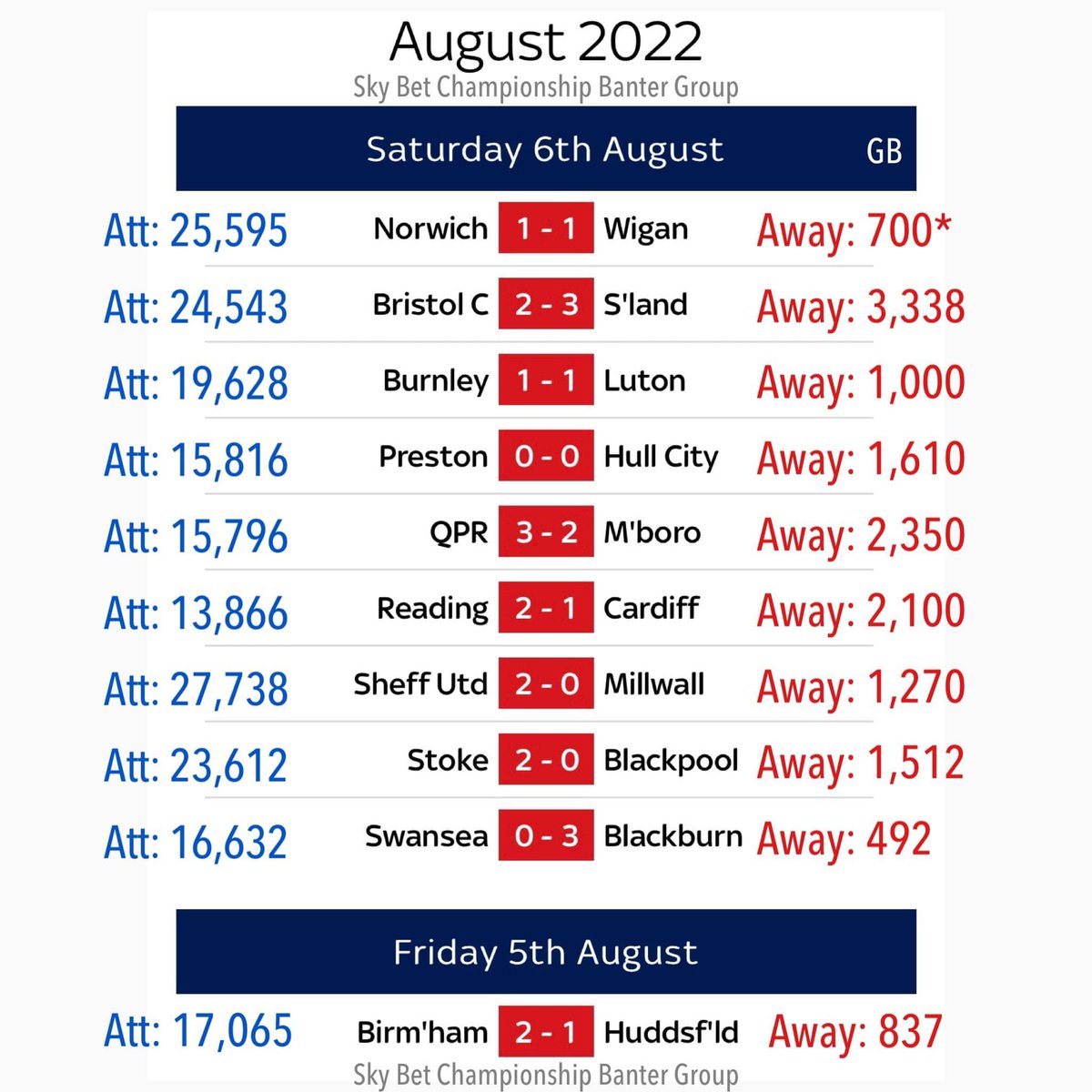 _The72's tweet photo. Attendances in the Championship yesterday: https://t.co/4KwrM5m5aK