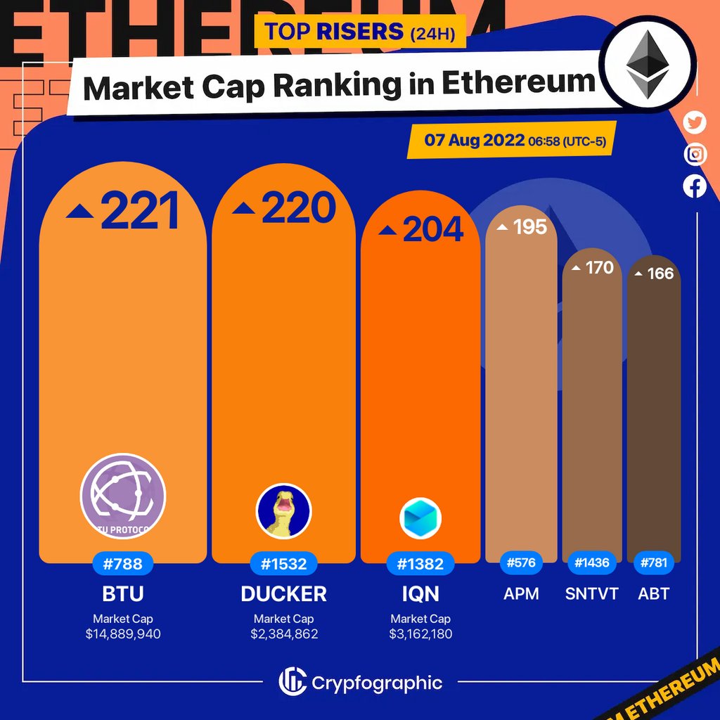 Web3Charts's tweet image. 1. #BTUProtocol $btu 
2. #Duckereum $ducker 
3. #IQeon $iqn 
4. #apMCoin $apm 
5. #Sentivate $sntvt 
6. #Arcblock $abt 

#Ethereum
#CrypfographicsEthereumRankRiser
