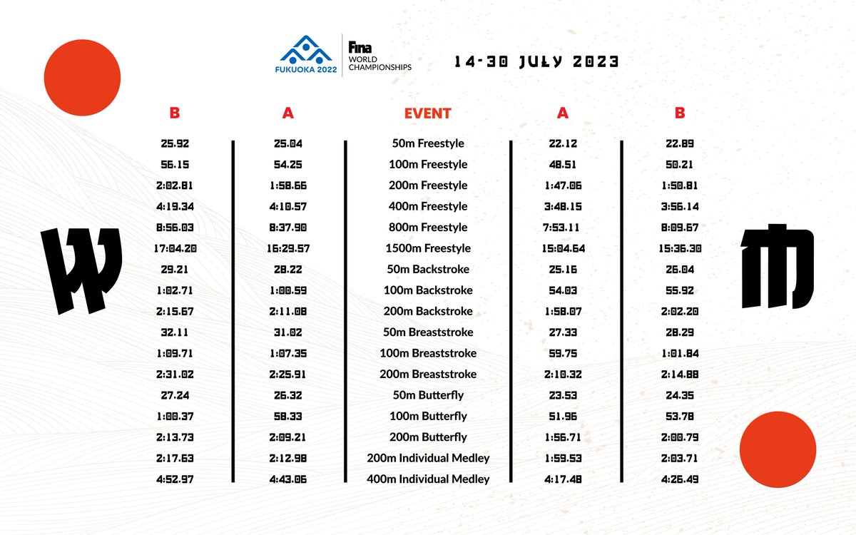 WorldAquatics's tweet photo. The #swimming Qualification Entry Times for @Fukuoka2022jp are announced! 

Good luck to all our swimmers will look for a spot at the next FINA World Championships🙂 https://t.co/M6HrYbRdmr