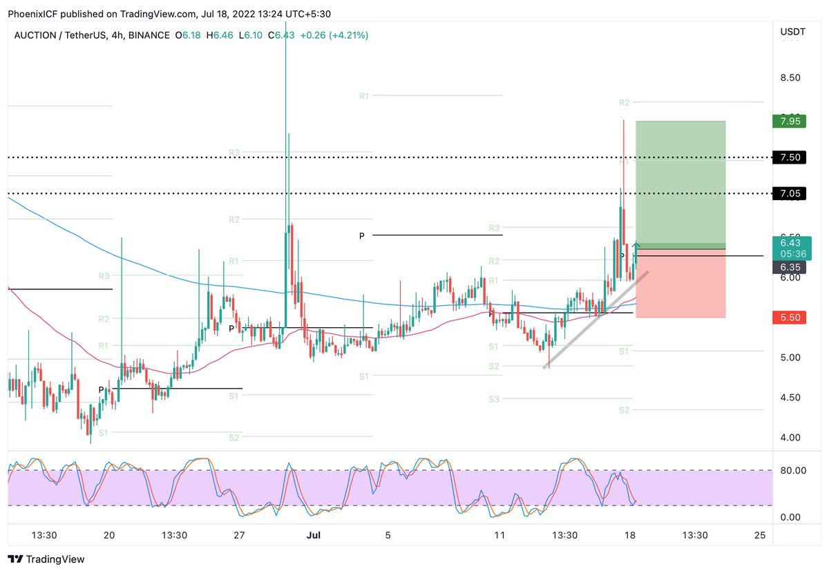 AutumnLilly20's tweet photo. $AUCTION ALL targets hit! 126% profit (5x lev)✅🎯

Join: https://t.co/sRQEGwaPBR for more updates

. #tron $IDEX $SPELL $BE $ALCX $IOST #web3 $RARE $PORTO $SANTOS $AAVE #stellar $MITH $DUSK $STX $SSV $XEM https://t.co/JeXY2dMkQY