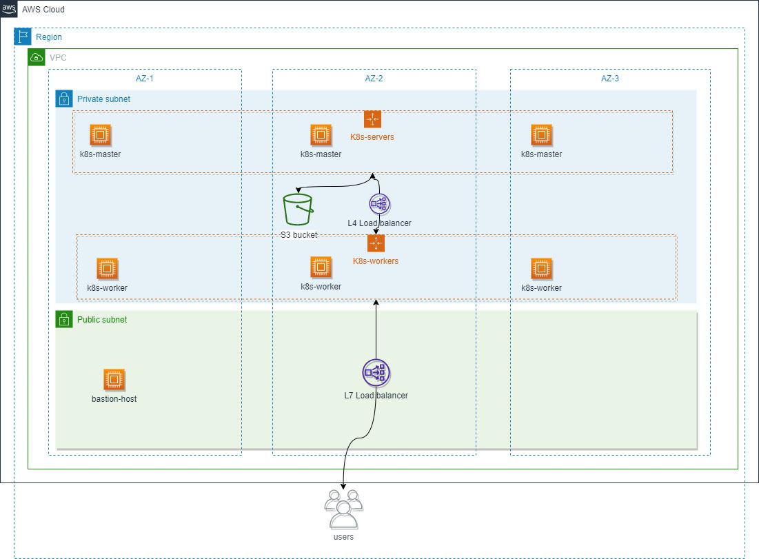 Learnk8s The Scope Of This Repo Is To Show All The Aws Components Needed To Deploy A High Available Kubernetes Cluster The Final Infrastructure Includes 2 Asgs 1