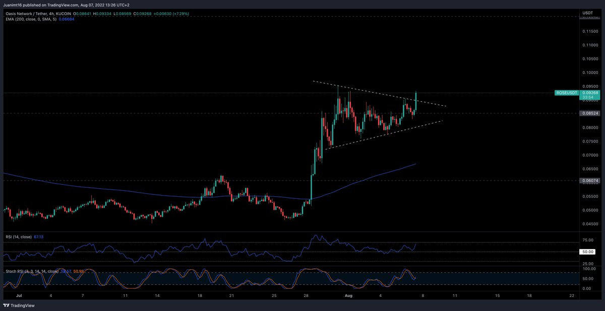 koinblock's tweet photo. $ROSE Rompiendo de nuevo a la alza, el próximo objetivo podría ser los 0,12$ teniendo una excelente recuperación desde su fondo en los 0,03$ acompañado de las buenas noticias de su asociación con #META (Facebook) https://t.co/HROvHw7M4d