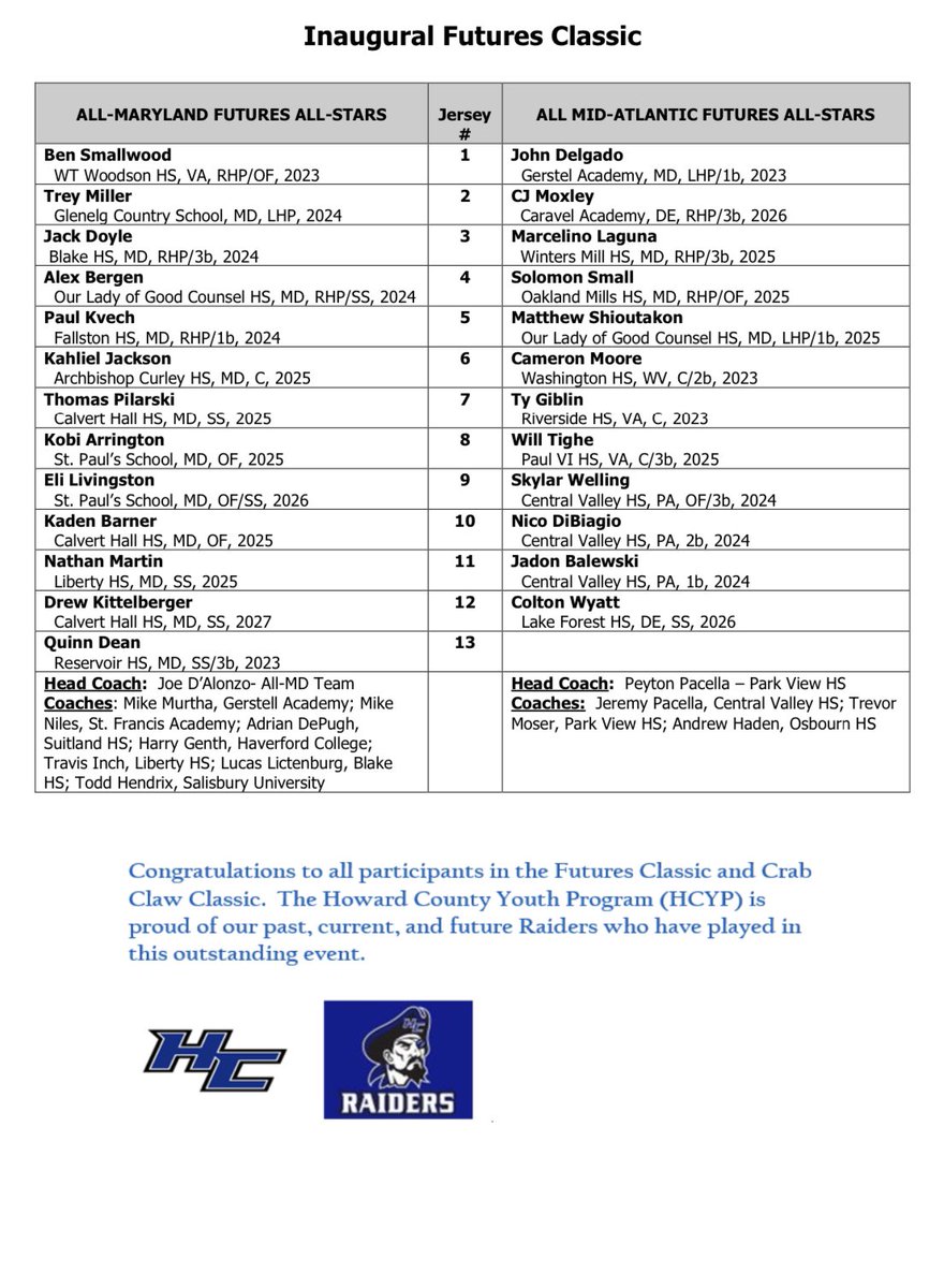 Inaugural 2022 Futures Game Roster: