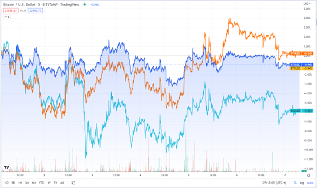 🟪 Paradigm Block Insights (1 August – 7 August) <a href="/GenesisVol/">AD Derivatives (formerly GVol)</a> 🧵

Crypto majors continue to trade sideways.✍️  
ETH long-dated topside buying continues to dominate top flows.🌊
Market has 1-way interest heading into Sep ETH mainnet merge.👀

BTC -1% / ETH +0.3% / SOL -5.8%

🧵1/8