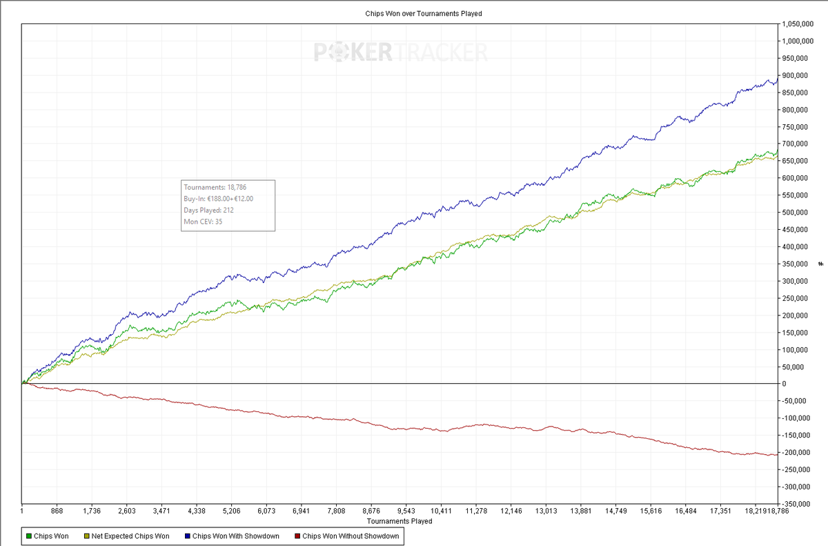 🙌 ABC Poker recrute ! Rejoignez notre Team et ses locaux en bord de mer à Malte ! #staking #coaching #recrutement
👉 L’ancien Pro Dream PMU <a href="/blank0dammit/">Michael Schwartz</a> nouveau coach MTT
👉 Postulez via le formulaire : bit.ly/3BLpxGC
📷 Stats de notre co-fondateur et coach Spin Manu