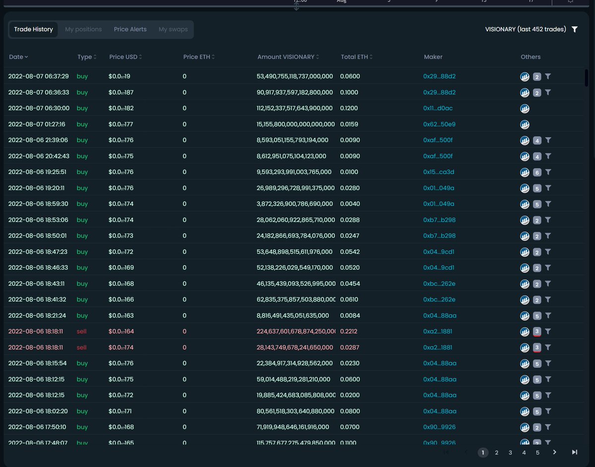 #VisionaryDeFi TRAIN IS LEAVING 💥🚀🚀
BULLISH BUY WALL 💎💎
JOIN US 👉t.me/VisionaryDeFi
#visionarydefi #LunaR #lunasrebirth #crypto #cryptocurrencynews #cryptos #crypto #lunc #cryptonews