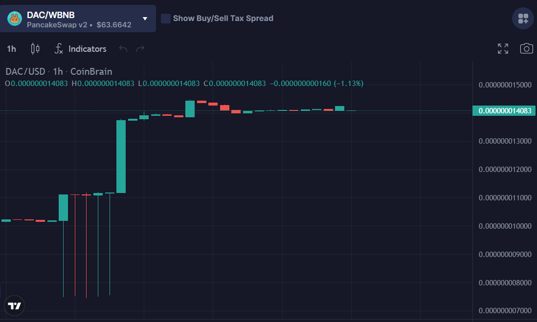 DACProtocol's tweet photo. 🔔The current price of one @DACProtocol 📊: $0.000000014236, +11.47% change in the last hour, + 39.88% change in the last 24H.🆙
⚡Transparency Grade: A
⚡Nomics Rank: #10,501
#DACPROTOCOL #DACTOKEN #DAC #Metaverse #PooCoin #BNB #Ethereum #BSCGemAlert #CHARTS #ETH #BTC #gamer https://t.co/UrrIYQlKvt