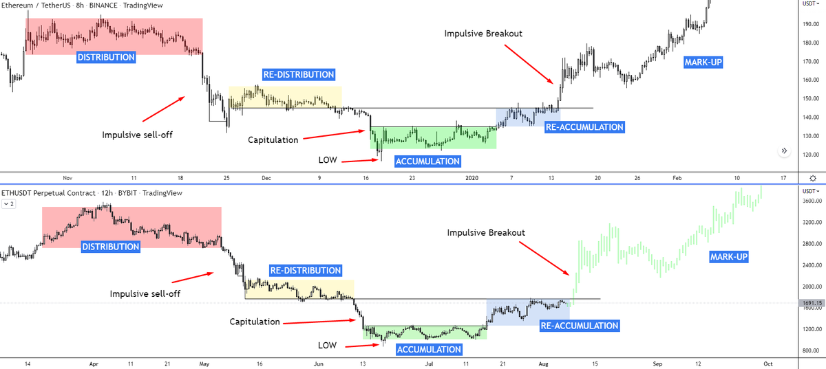 #Ethereum 2019/20 Bottom vs #Ethereum 2022 Bottom 👀✍️