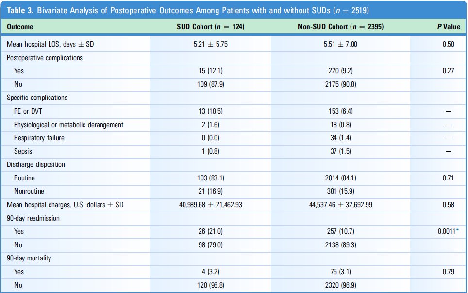 NeuroOncSurgery's tweet photo. 284 million+ people worldwide suffer substance use disorders (SUDs), increasingly affecting #nsgy patients

@jimenezae17 @jlporrasMD @tdazad+ found SUDs significantly impacted readmission after #braintumor surgery #btsm

Check out results @WorldNeurosurg!
https://t.co/D5THTKlvFR https://t.co/bTO2XqMjAs