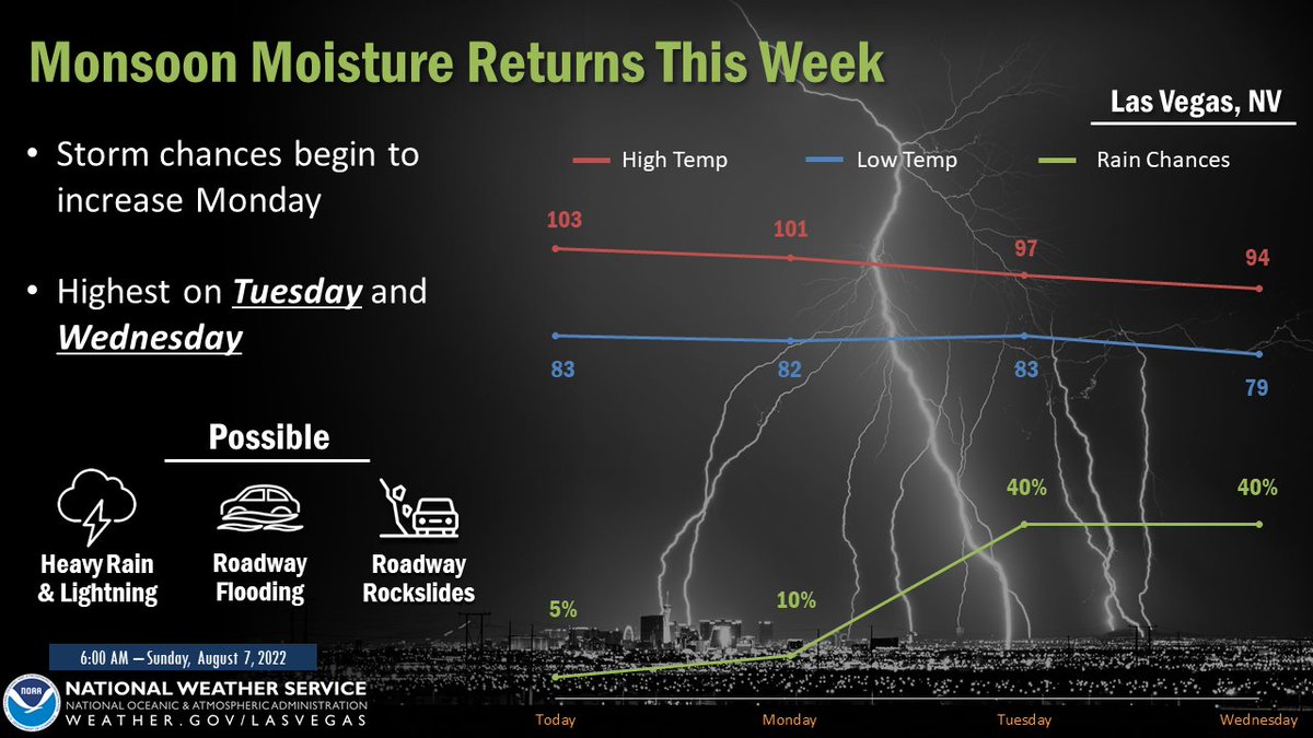 After a brief dry period, moisture and storms return this week. Today and Monday: Best chances will be in Mohave and San Bernardino Counties. More widespread chances move in on Tuesday and Wednesday. Heavy rain and flash flooding will be possible! #NVwx #AZwx #CAwx