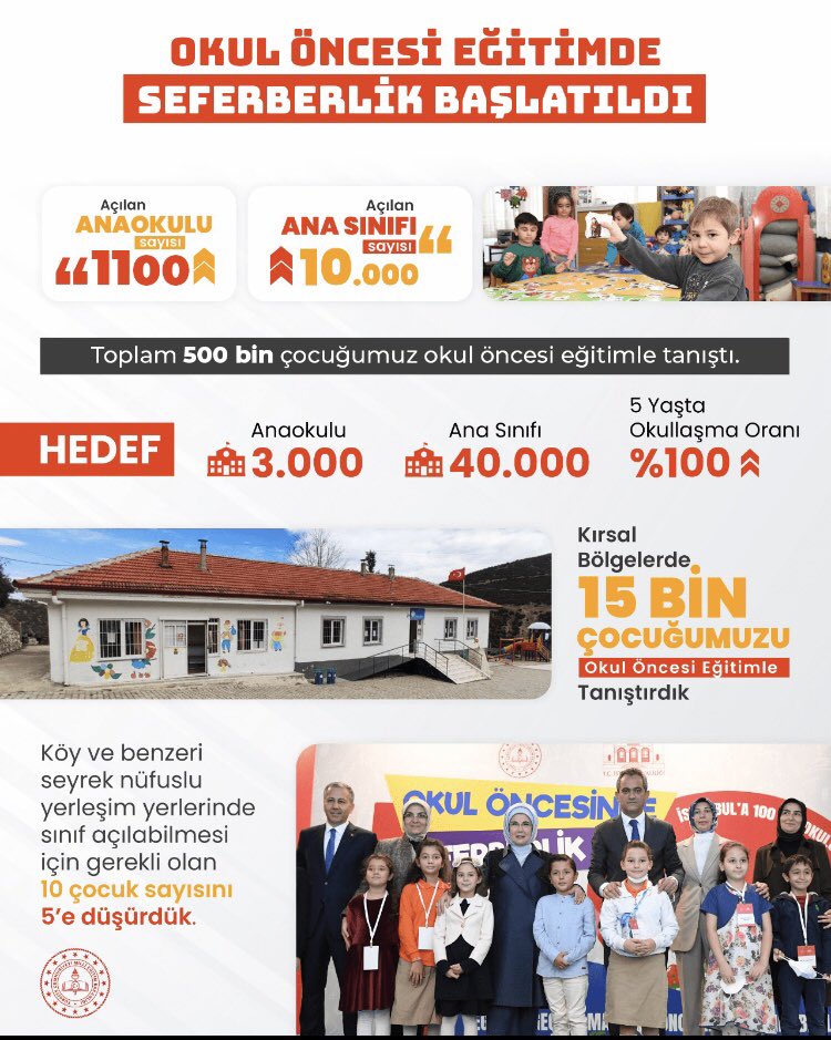 Millî Eğitim Bakanlığınca gerçekleştirilen “okul öncesi eğitimde seferberlik” kapsamında 1100 anaokulu, 10 bin ana sınıfı açıldı. 500 bin çocuk, okul öncesi eğitimle tanıştı. 

📍Güçlü Eğitim Güçlü Türkiye

<a href="/tcmeb/">Millî Eğitim Bakanlığı</a> <a href="/gokhanmurat1/">Murat YİĞİT</a>