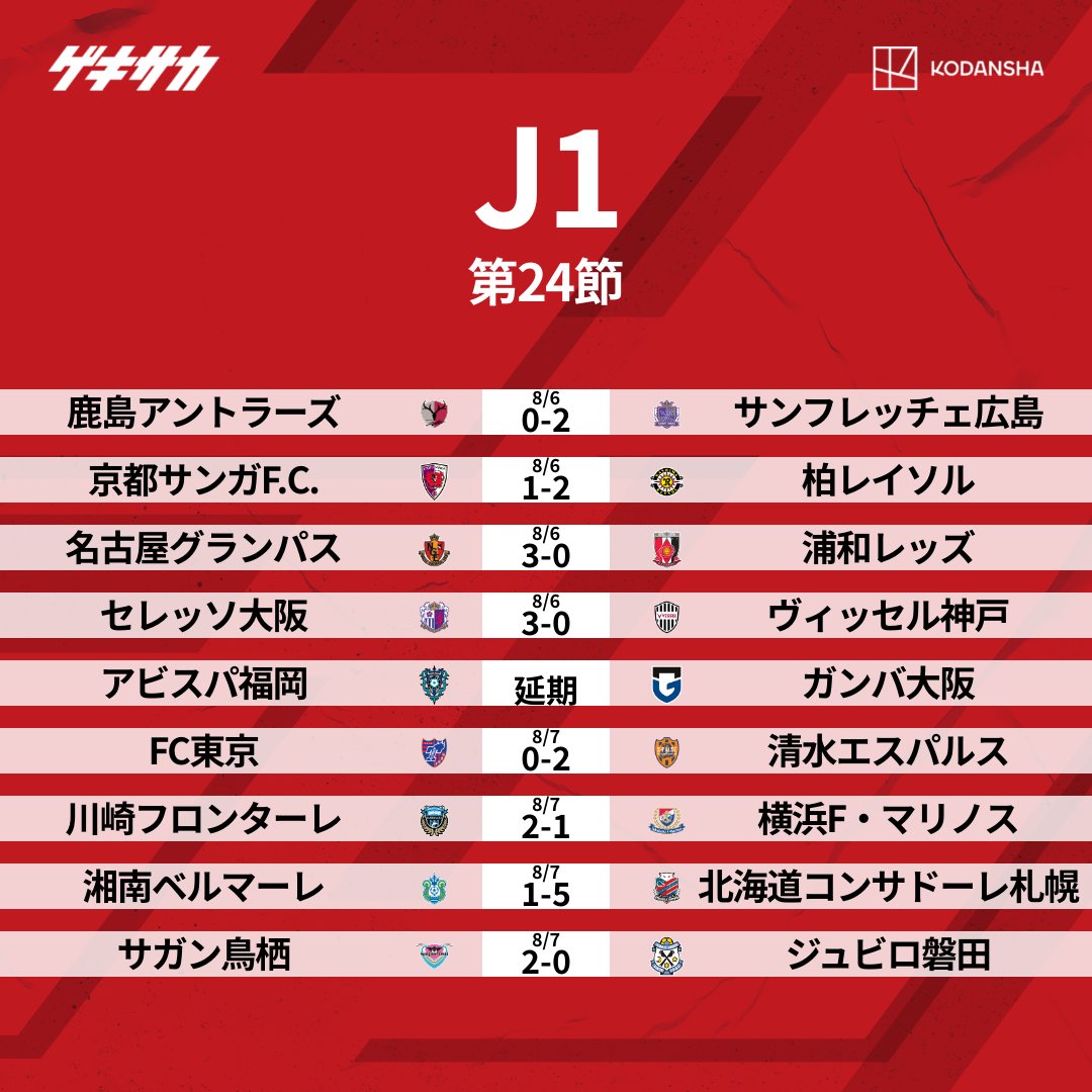 تويتر ファンサカ仕様よ على تويتر Rt Gekisaka J1 第24節 試合記録 次節日程 T Co Lipjcbmekg 順位表 T Co Shv9lm8u