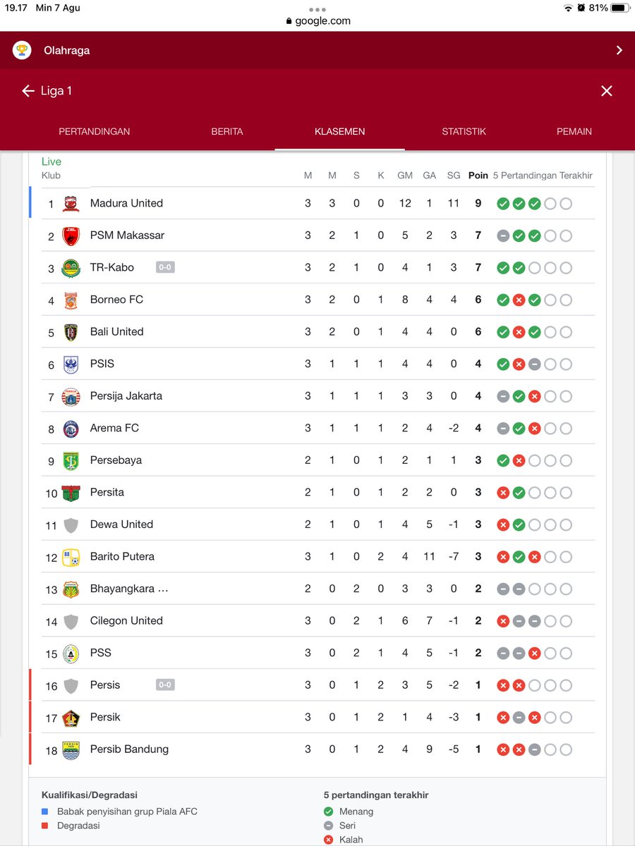 ImSujarwo's tweet photo. @persib Karena saya pernah hidup di Bandung biarpun sekarang domisili di Malang, turut merasa sedih Sib. Mungkin ini dampak dari statemen Umuh Muhtar yg sering diucapkan. Maaf angkuh/sombong. https://t.co/Z4M7QR9IyQ