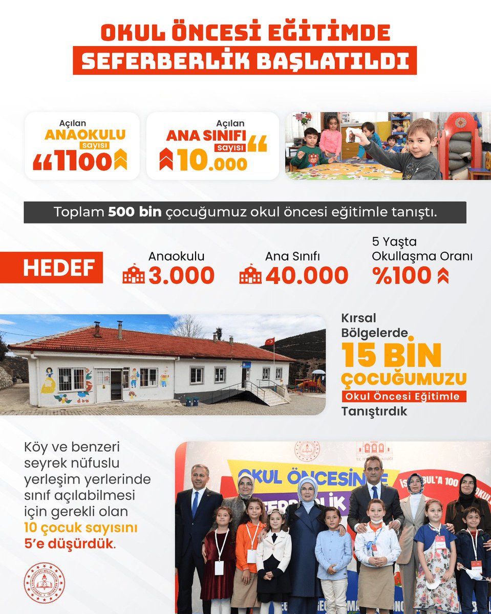 Millî Eğitim Bakanlığınca gerçekleştirilen “okul öncesi eğitimde seferberlik” kapsamında 1100 anaokulu, 10 bin ana sınıfı açıldı. 500 bin çocuk, okul öncesi eğitimle tanıştı. 

📍Güçlü Eğitim Güçlü Türkiye

<a href="/tcmeb/">Millî Eğitim Bakanlığı</a> <a href="/Harunfatsa/">Harun Fatsa</a>