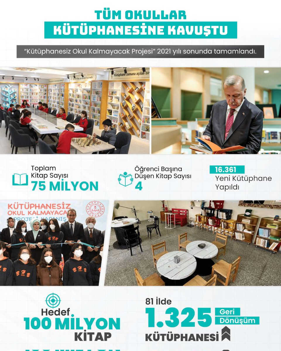 Tüm okullar kütüphanesine kavuştu. Emine Erdoğan Hanımefendi himayesindeki projeyle 16 bin 361 yeni kütüphane yapıldı. Okullardaki 28 milyon kitap sayısı, 75 milyona yükseldi. 

📍Güçlü Eğitim Güçlü Türkiye

<a href="/tcmeb/">Millî Eğitim Bakanlığı</a> <a href="/Harunfatsa/">Harun Fatsa</a>