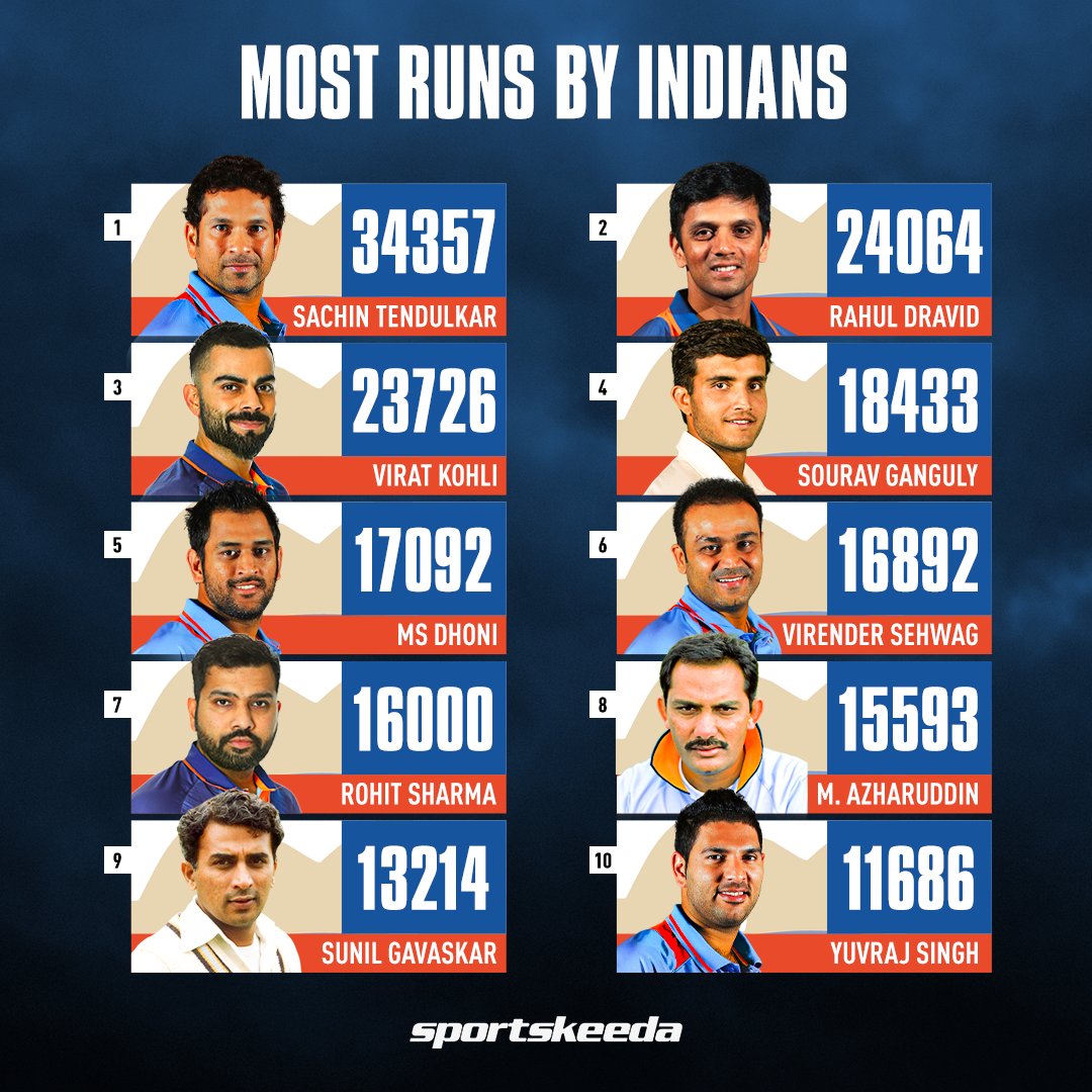 Sportskeeda (@sportskeeda) on Twitter photo Rohit Sharma joins the 16K club 🔥🇮🇳
#SachinTendulkar #ViratKohli #souravganguly #MSDhoni  #RohitSharma #IndianCricketTeam #CricketTwitter #WIvIND Rohit Sharma joins the 16K club 🔥🇮🇳
#SachinTendulkar #ViratKohli #souravganguly #MSDhoni  #RohitSharma #IndianCricketTeam #CricketTwitter #WIvIND