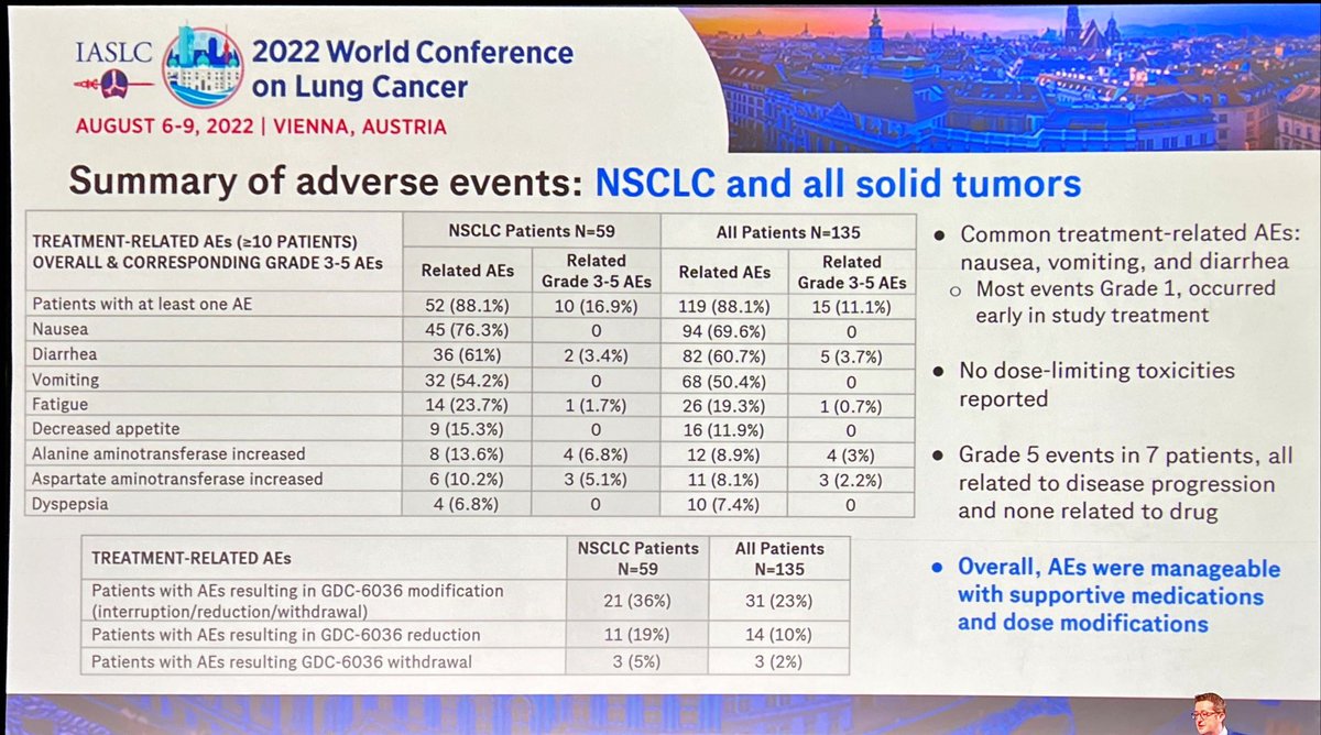 GDC6036 covalent KRAS G12C. FIH data NSCLC cohort. Prior G12C therapy excluded. N=59. Nausea vomiting and diarrhea commonest AEs usually low grade. 7% g3 ALT elevation. Expansion dose 400mg OD. cORR 46%. Impressive spider plots. Looking forward to more mono &amp; combo data #WCLC22
