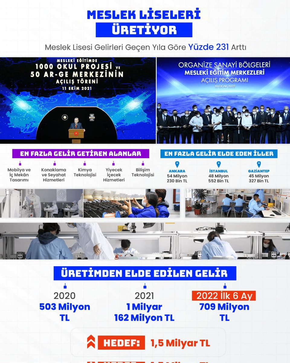 Millî Eğitim Bakanı Mahmut Özer döneminde mesleki eğitimde tarihî başarılar elde edildi.

Mesleki eğitim merkezlerindeki öğrenci sayısı 159 binden 580 bine yükseldi. Meslek liseleri %1’lik dilimden öğrenci alırken üretim gelirleri rekor kırdı.

📍Güçlü Eğitim Güçlü Türkiye