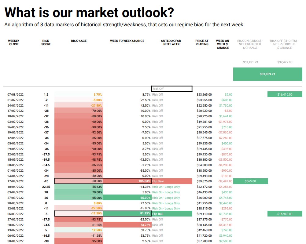 Update from weekly health model.  Much improvement but not emphatic enough reversal in the model to trigger change in current outlook.  We remain risk off until this turns green.  #Bitcoin