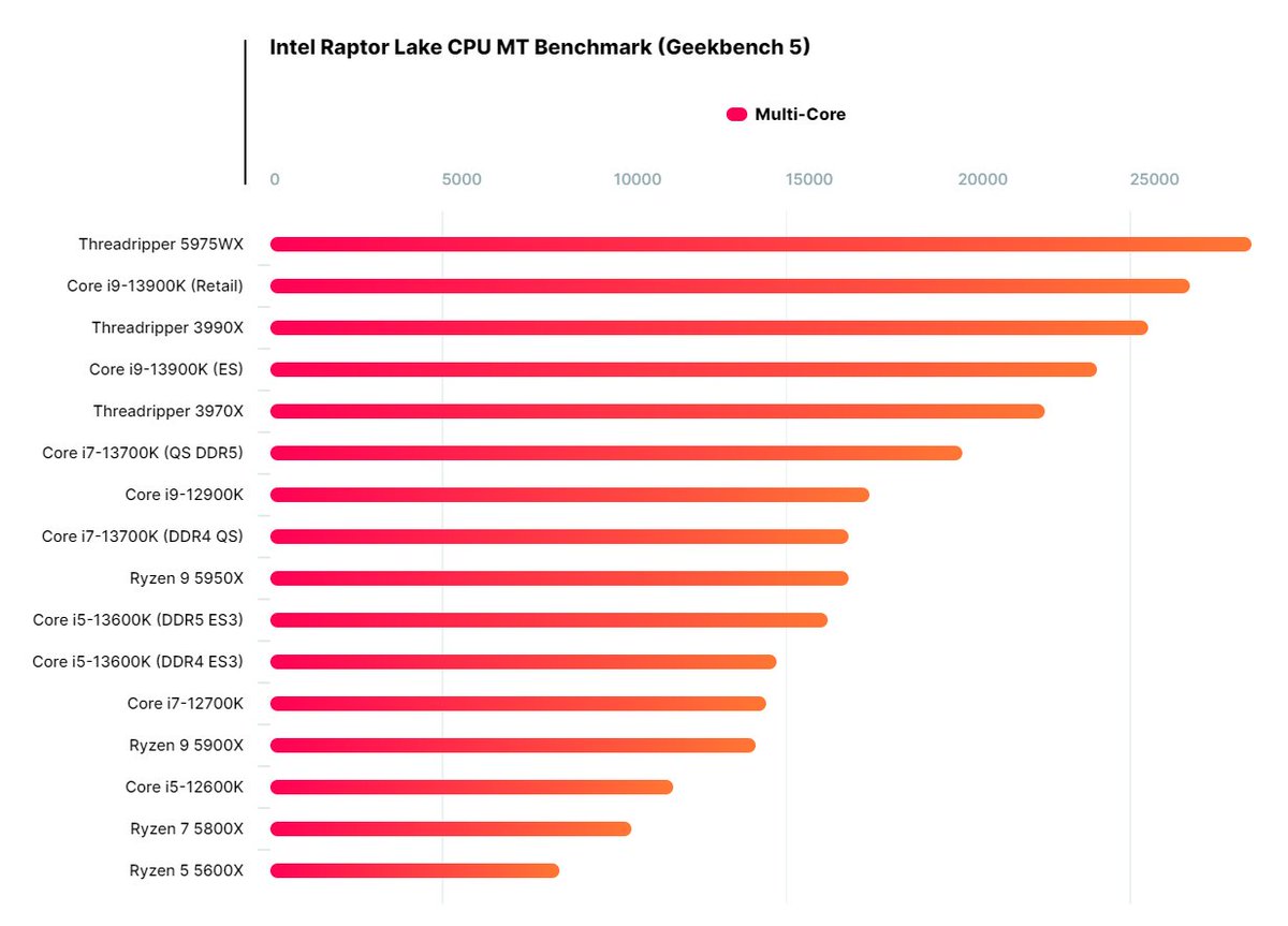 lunamoth on Twitter "RT lunamoth AMD 라이젠9 7950X vs. 인텔 코어 i913900K
