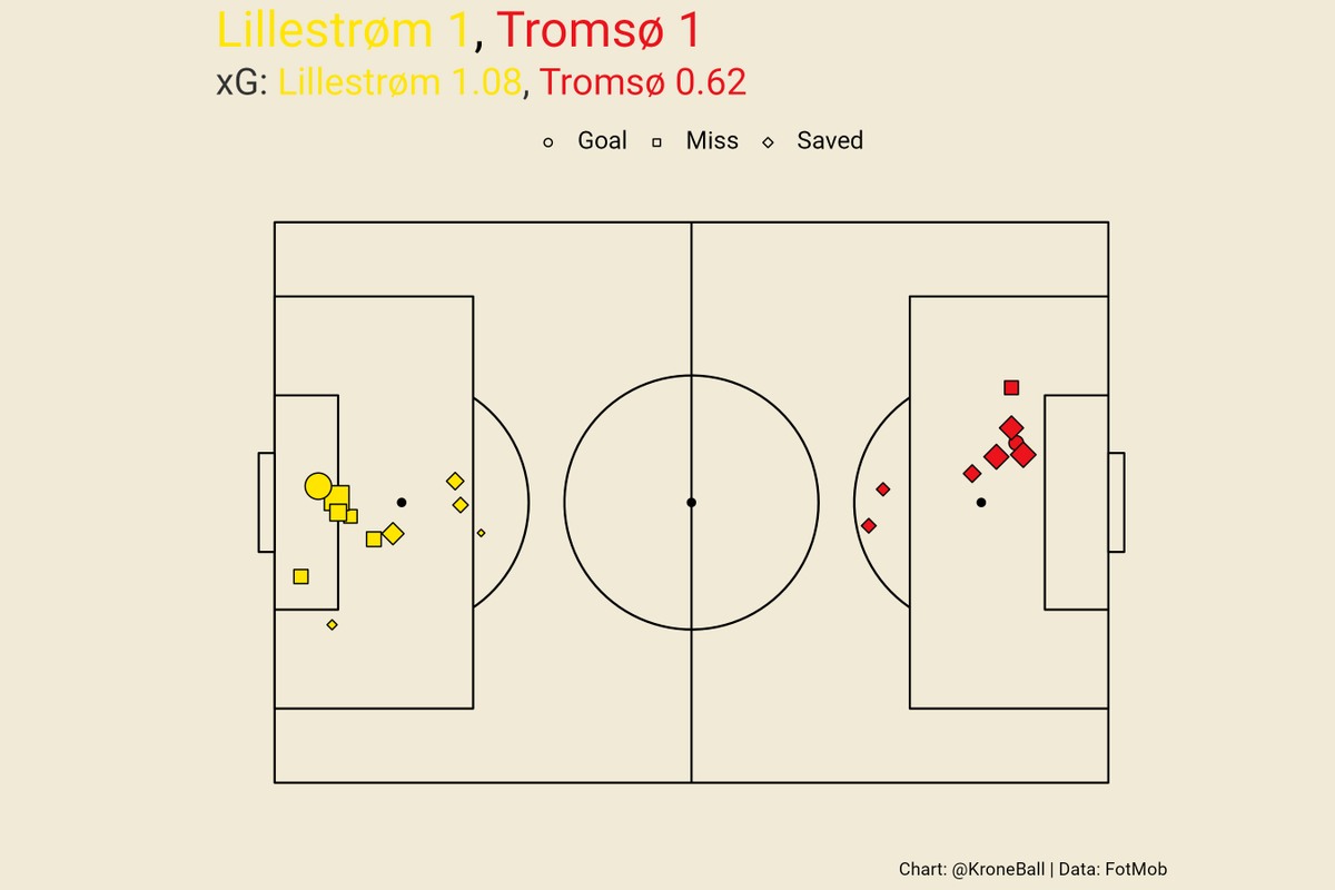 A late equalizer gets <a href="/LillestromSK/">Lillestrøm SK</a> a point against <a href="/TromsoIL/">Tromsø IL</a>. Shot map and #xG timeline from their match. #eliteserien
