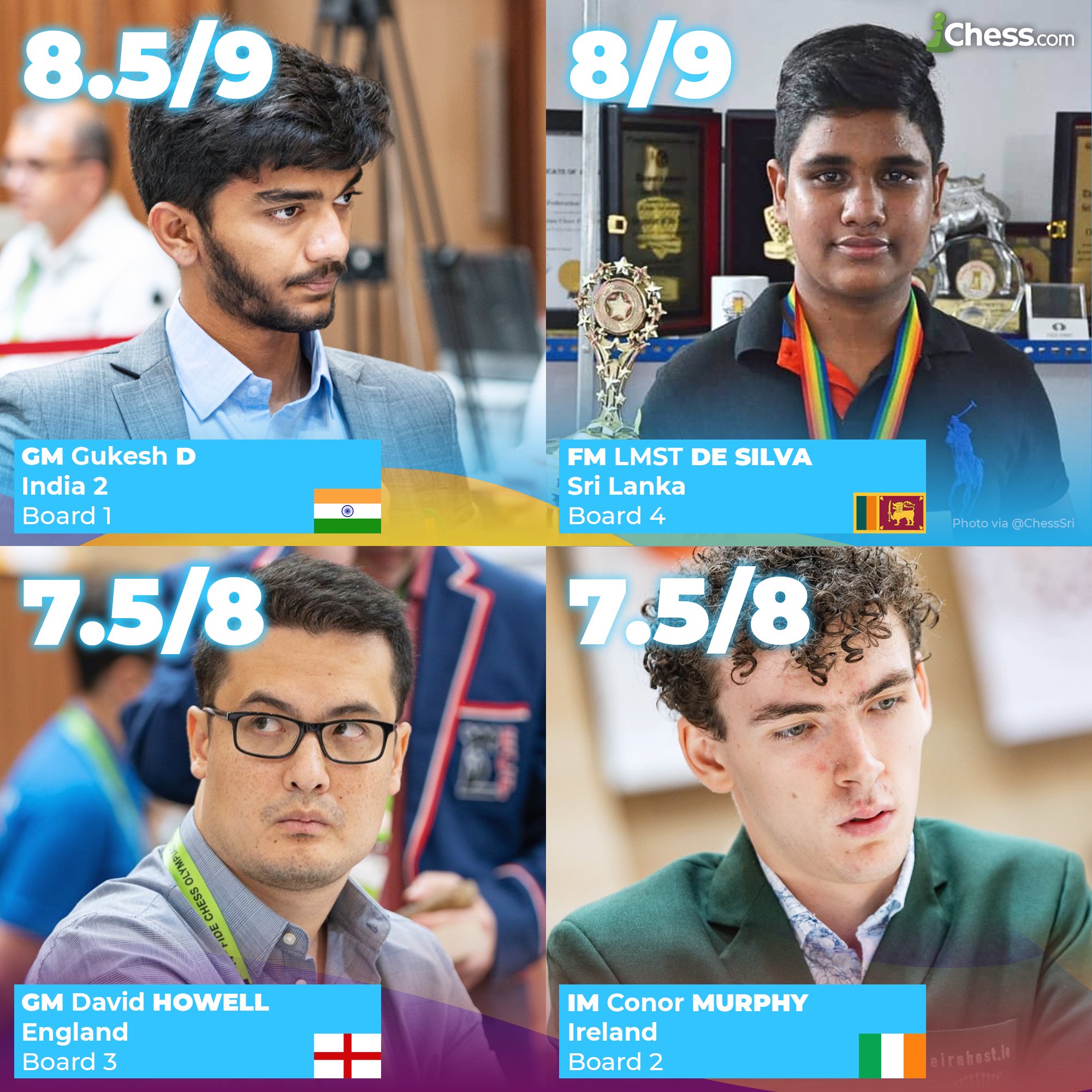 Chess.com on X: The top scoring players with just two rounds of the  #ChessOlympiad to play! 🇮🇳 GM @DGukesh and 🇵🇱 WIM Kiolbasa lead the  way.  / X