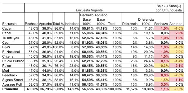 RepublicanoCh's tweet photo. Resumen de las encuestas publicadas. Promedio:

Apruebo 🚩  43,35 %
Rechazo  🇨🇱 56,65 % https://t.co/BVBGG1Cmkz