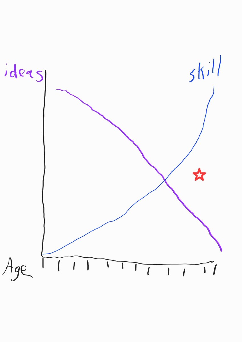 Messin with the S-pen on phone trying to see where I am in life haha.(The star maybe) Seems like once I can finally execute, I seem to have less great big ideas than I did back in the day! Who else gets that way? Small ideas sure, but no big picture. Maybe I need dedicated time!