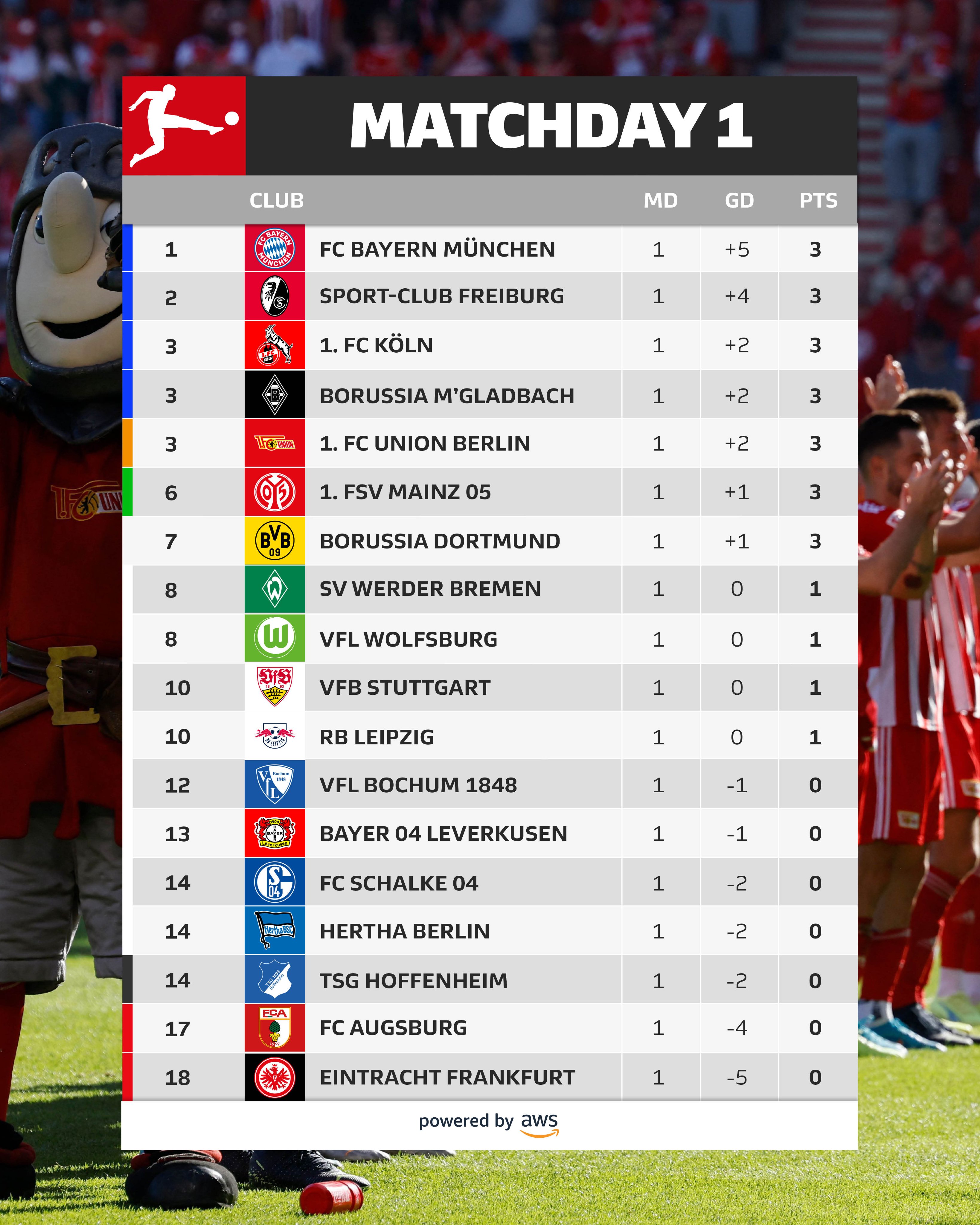 2. Bundesliga, Table