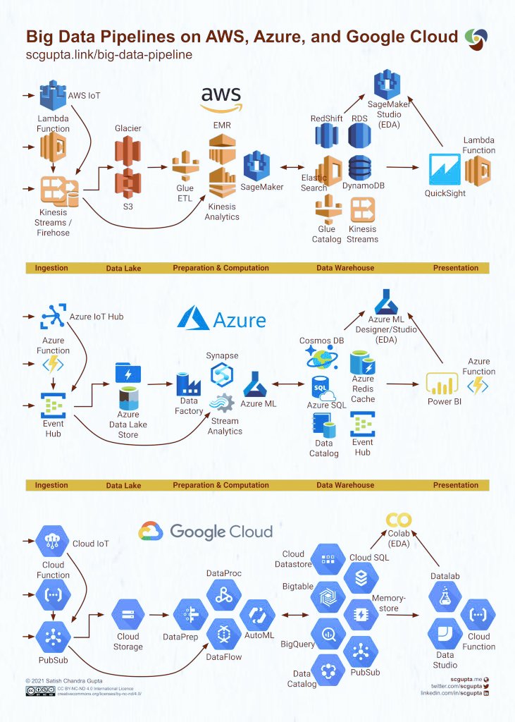 AWS, GOOGLE, MICROSOFT #programming #MachineLearning  #DataScience #SQL #Cybersecurity #BigData #Analytics #AI #IIoT #Python #RStats #TensorFlow #ReactJS #CloudComputing #Serverless #DataScientist #PremierLeague #100DaysofCode #NodeJS #golang #IoT #Blockchain #Bitcoin #BLACKPINK