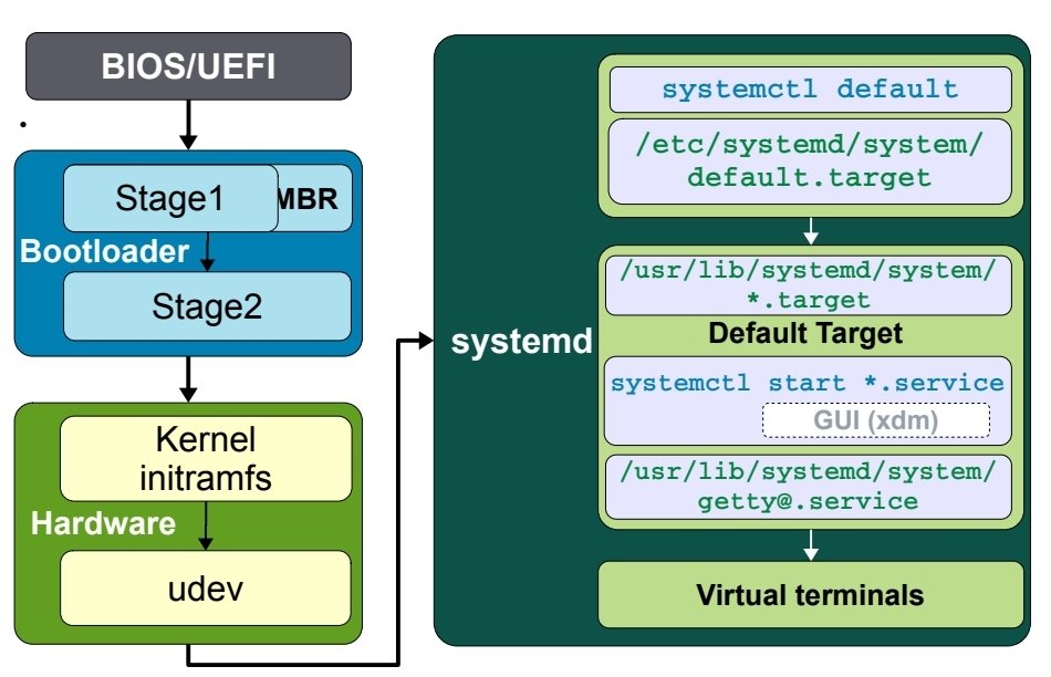 VTee10's tweet image. #systemd based #linux environments #bootprocess