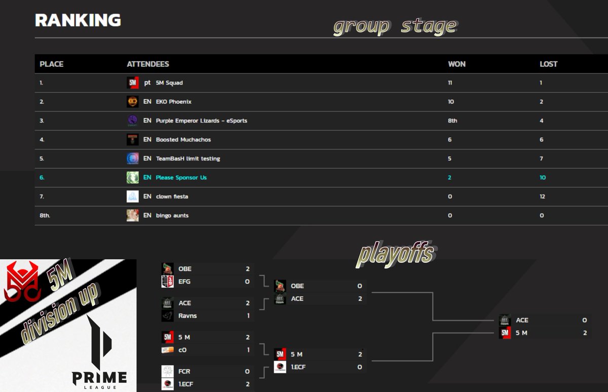 congrats <a href="/5M/">Fun</a> LoL Prime League  95% win rate and division up! Smurfing! we are going to the top!! <a href="/lft_prime/">Prime League LFT</a> <a href="/PrimeLeague/">Die Techniker Prime League</a> DIV 4