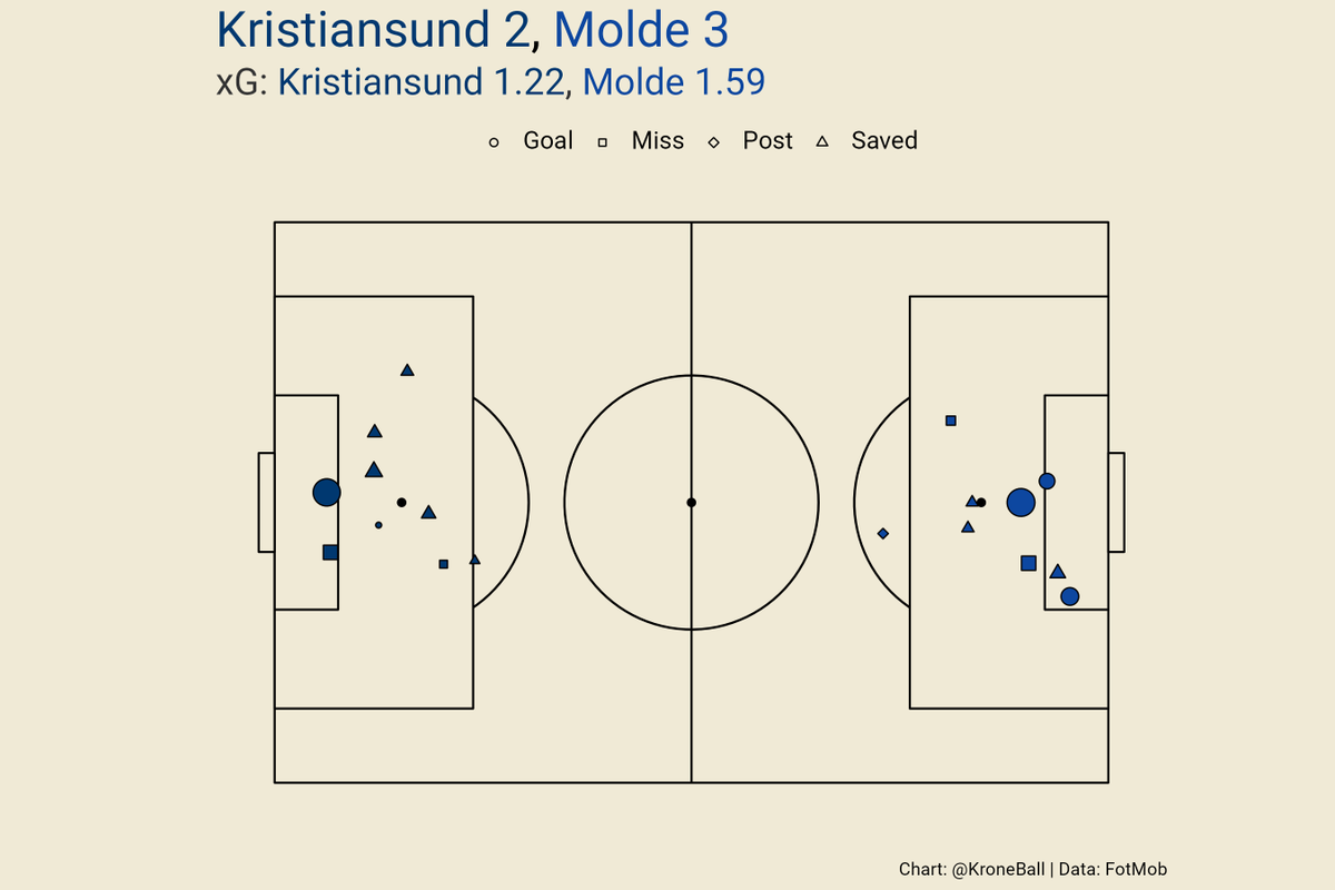 xG Timeline and shot map from <a href="/molde_fk/">Molde Fotballklubb</a> 3-2 win over <a href="/KristiansundBK/">Kristiansund BK</a>. #eliteserien 

Molde come from two behind to get the win on the road and extend their lead at the top of the table.