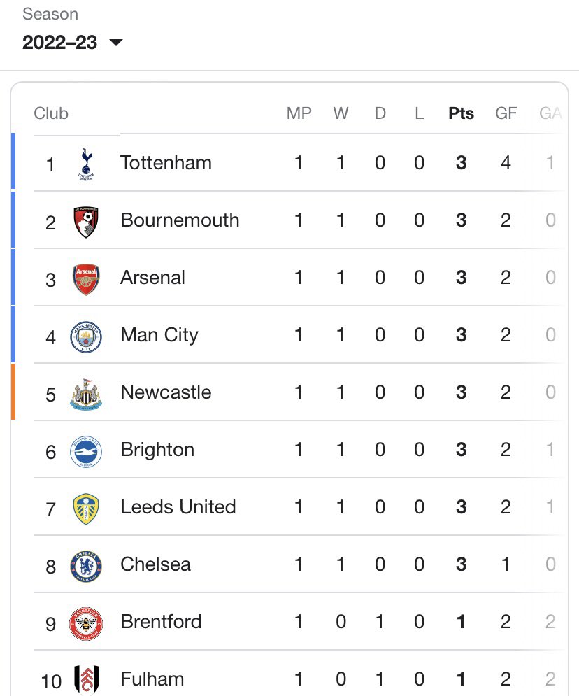 elinrosag's tweet photo. Stop the count!!!! #coys https://t.co/GYqnVs1qOU