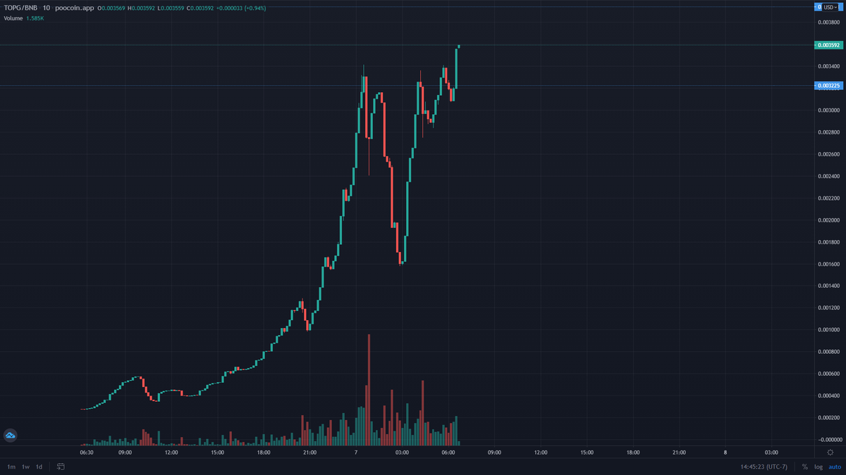 TopGCryptoCoin's tweet image. $TopG ➡➡🌙 That's what we like to see. New ATH $0.003592 #TopGcoin #TopGcrypto