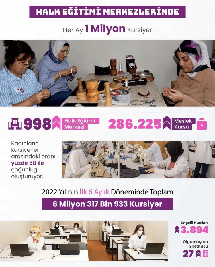 Alaplı İlçe Milli Eğitim Müdürlüğü (@alaplimem) on Twitter photo Millî Eğitim Bakanlığı bünyesindeki 998 halk eğitimi merkezi ve 27 olgunlaşma enstitüsü, her ay 1 milyon vatandaşa kurs imkânı sunuyor. Vatandaşlar, 81 ilde 73 alandaki farklı kursa katılabiliyor.
📍Güçlü Eğitim Güçlü Türkiye
<a href="/tcmeb/">Millî Eğitim Bakanlığı</a>
@il_milli
<a href="/zuleyhaaldogan/">Züleyha Aldoğan</a>
<a href="/cevatcevik67/">Cevat Çevik</a> Millî Eğitim Bakanlığı bünyesindeki 998 halk eğitimi merkezi ve 27 olgunlaşma enstitüsü, her ay 1 milyon vatandaşa kurs imkânı sunuyor. Vatandaşlar, 81 ilde 73 alandaki farklı kursa katılabiliyor.
📍Güçlü Eğitim Güçlü Türkiye
<a href="/tcmeb/">Millî Eğitim Bakanlığı</a>
@il_milli
<a href="/zuleyhaaldogan/">Züleyha Aldoğan</a>
<a href="/cevatcevik67/">Cevat Çevik</a>