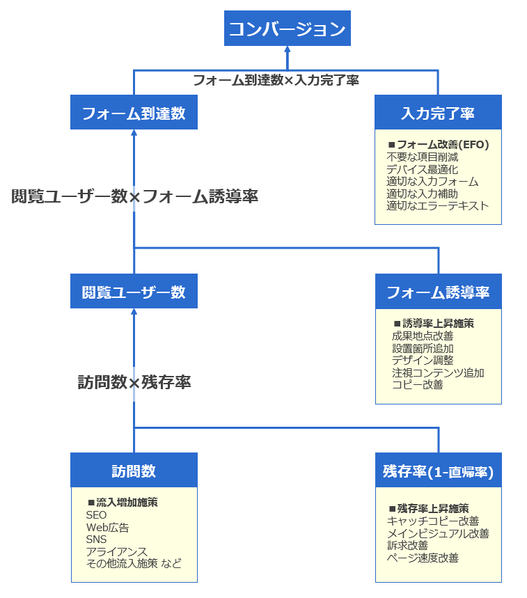 te2319's tweet photo. WebマーケティングのKPIツリー。

コンバージョンに至る工程を4ステップに区切り、数値を可視化する。

1）訪問数
2）閲覧ユーザー数
3）フォーム到達数
4）コンバージョン

各ステップの数が増えるように改善すると、成果が出るようになります。 https://t.co/sc5d5jcBO1