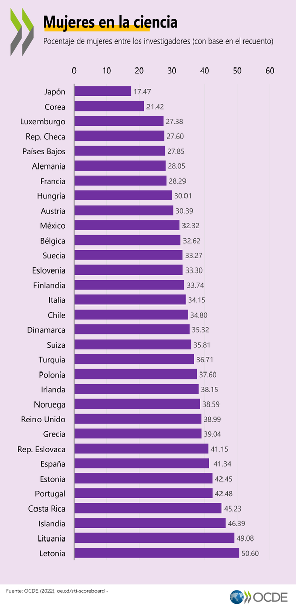 ocdeenespanol's tweet image. Mujeres investigadoras científicas 👩‍🔬

Los ocho países de la #OCDE con mayor porcentaje de mujeres entre sus investigadores científicos :

🇱🇻 50,7%

🇱🇹 49%

🇮🇸 46,4%

🇨🇷 44,3%

🇵🇹 42,8%

🇪🇪 42,5%

🇪🇸 41,3%

🇸🇰 41%

Más información ➡️
🔭fal.cn/3qQ66