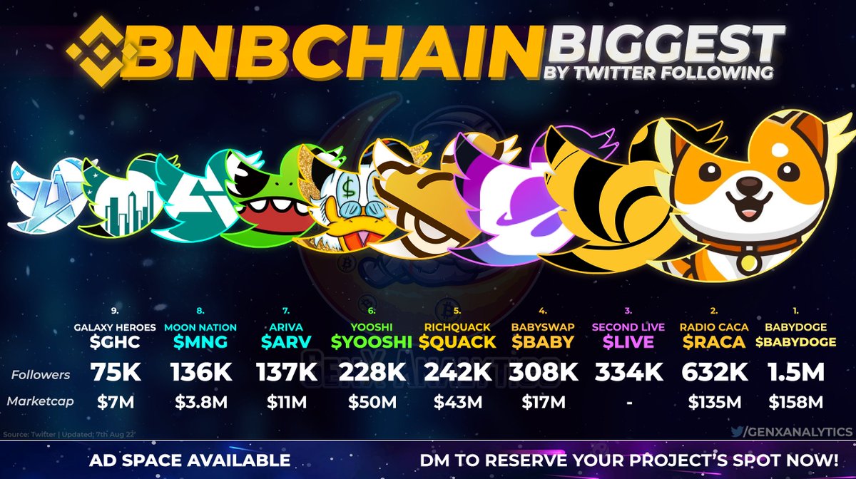 GenxAnalytics's tweet photo. SHOW YOUR SUPPORT🙌 if you're apart of these POWERFUL #Crypto Communities dominating #BNBCHAIN🌏💙

With an army of followers from all over the World which #BNB Ecosystem ALLSTAR🌟 is taking over?🤩📈

🐦🆙
#BABYDOGE $RACA $LIVE $BABY $QUACK $YOOSHI $ARV $MNG $GHC

#P2E #BSC #NFT https://t.co/UxEBMQD2H6