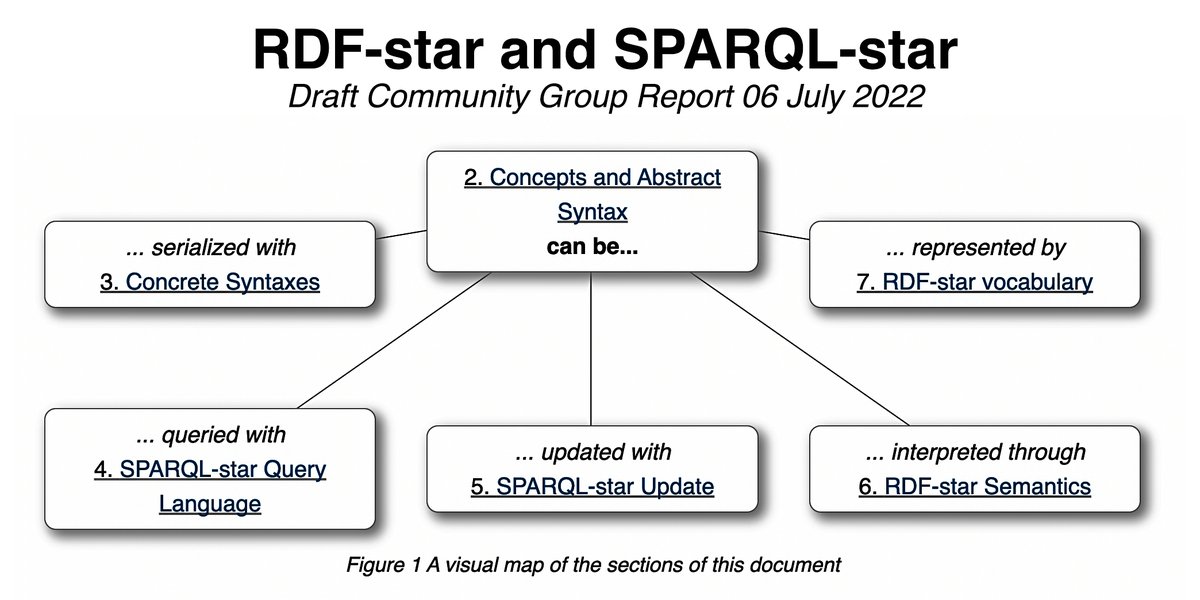 Tim Finin (@timfinin) on Twitter photo <a href="/lomoramic/">james anderson</a> <a href="/ontotext/">Ontotext</a> The Ontotext article that this image is from answers some questions about RDF-star. You can also read the recent RDF-star and SPARQL-star W3C Draft Community Group Report submitted last month that addresses many more details. #RDF #RDFstar #knowledgeGraph
W3C.GITHUB.IO/rdf-star/cg-sp… <a href="/lomoramic/">james anderson</a> <a href="/ontotext/">Ontotext</a> The Ontotext article that this image is from answers some questions about RDF-star. You can also read the recent RDF-star and SPARQL-star W3C Draft Community Group Report submitted last month that addresses many more details. #RDF #RDFstar #knowledgeGraph
W3C.GITHUB.IO/rdf-star/cg-sp…