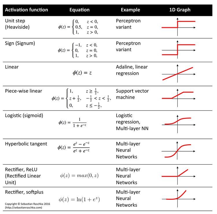digitalhealthxx's tweet image. #Activationfunctions for #neuralnetworks 👇